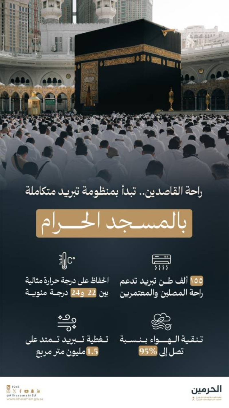 هيئة العناية بالحرمين توظّف منظومة التكييف المتقدمة لتعزيز راحة القاصدين في المسجد الحرام