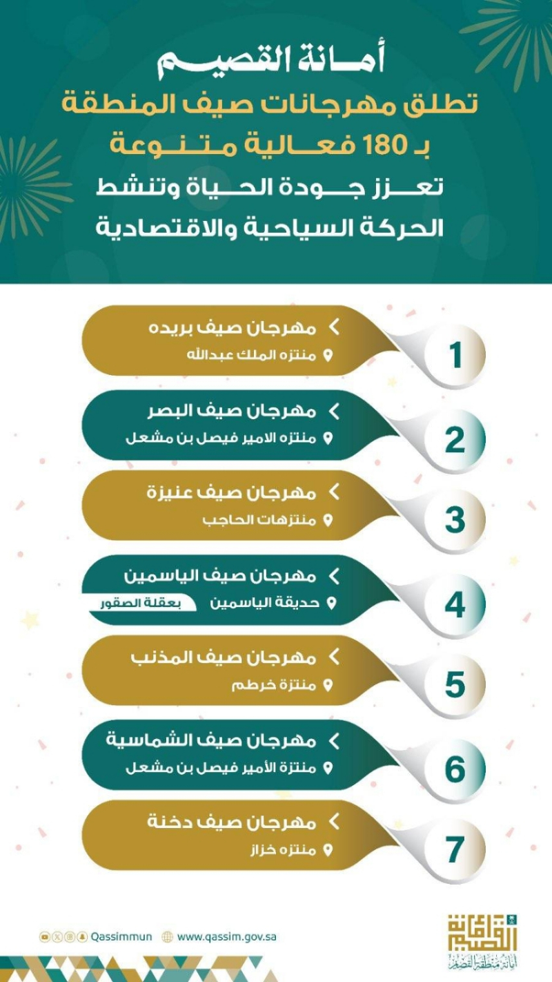 أمانة القصيم تطلق أكثر من 7 مهرجانات تضم 180 فعالية صيفية