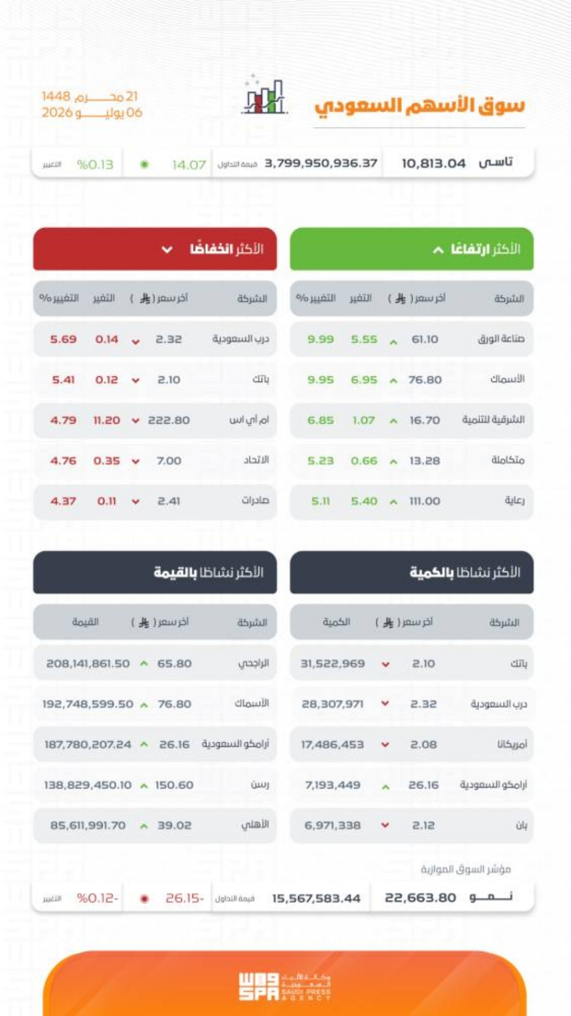 مؤشر سوق الأسهم السعودية يغلق مرتفعًا عند مستوى 10813.04 نقطة