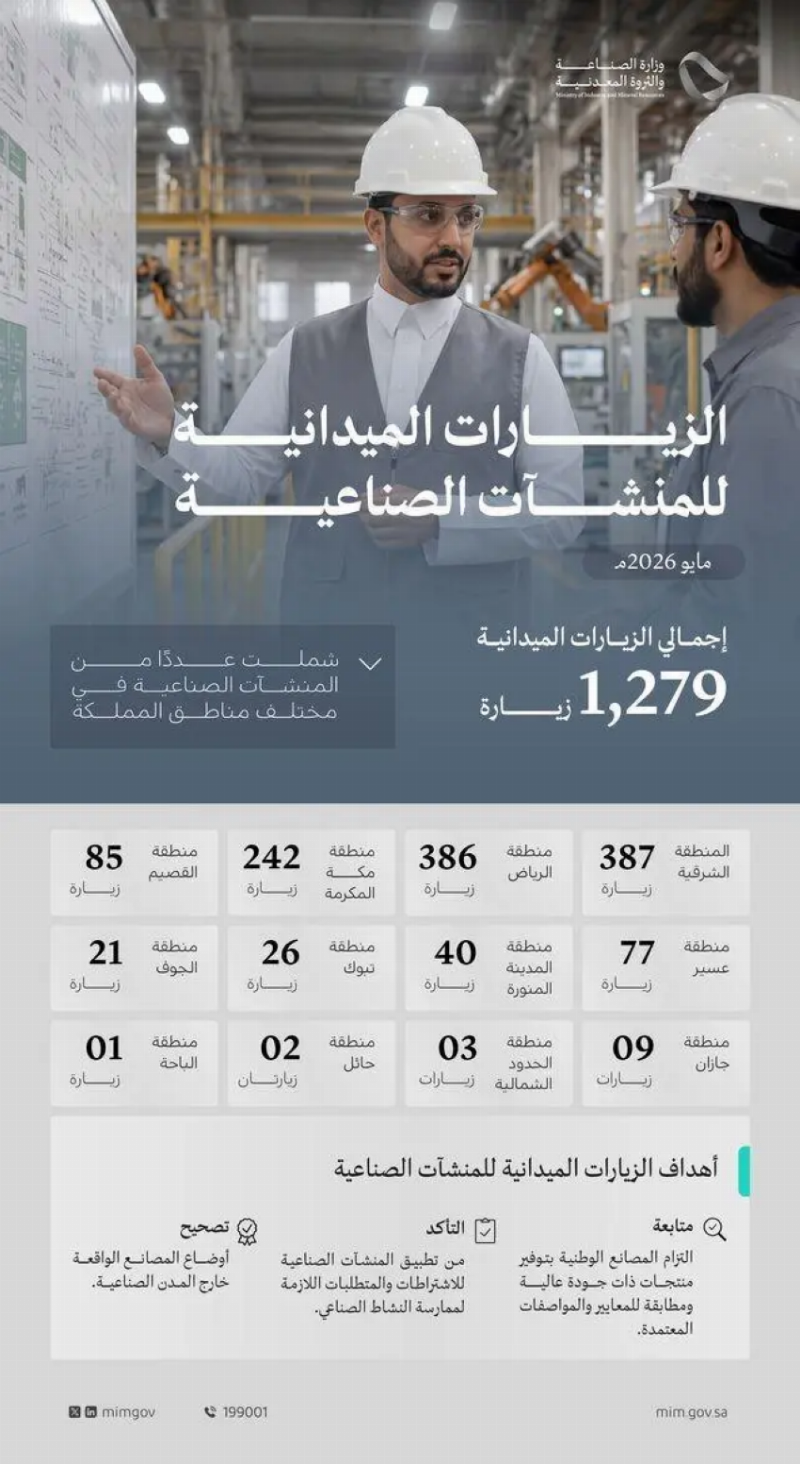 وزارة الصناعة تنفذ 1,279 زيارة ميدانية على المنشآت الصناعية خلال شهر مايو 2026
