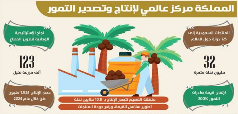 المملكة مركز عالمي للتمور بالجودة وصادرات مليارية