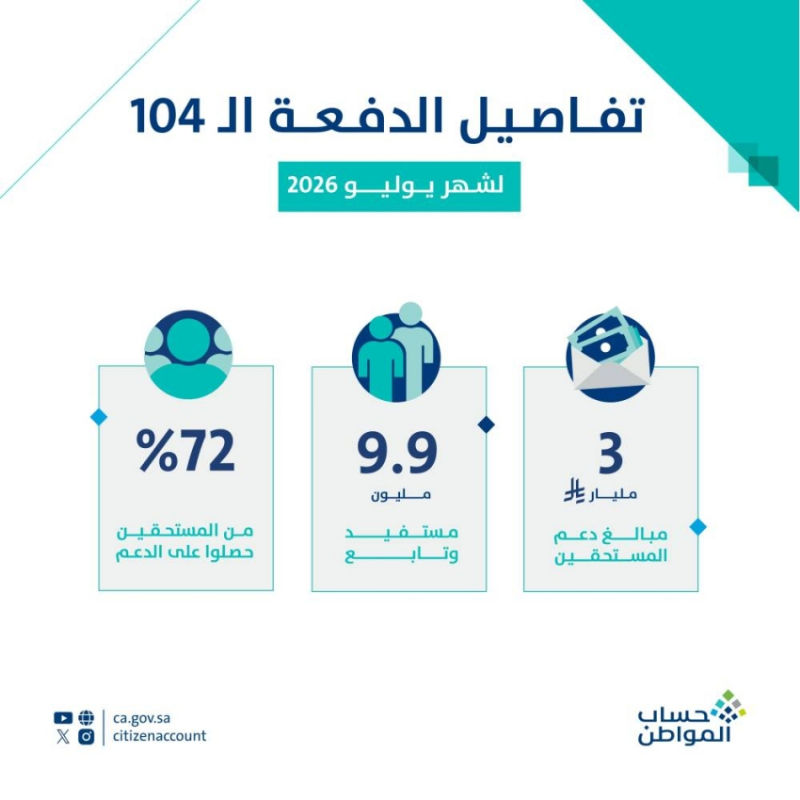 حساب المواطن: 3 مليارات ريال لمستفيدي دفعة شهر يوليو