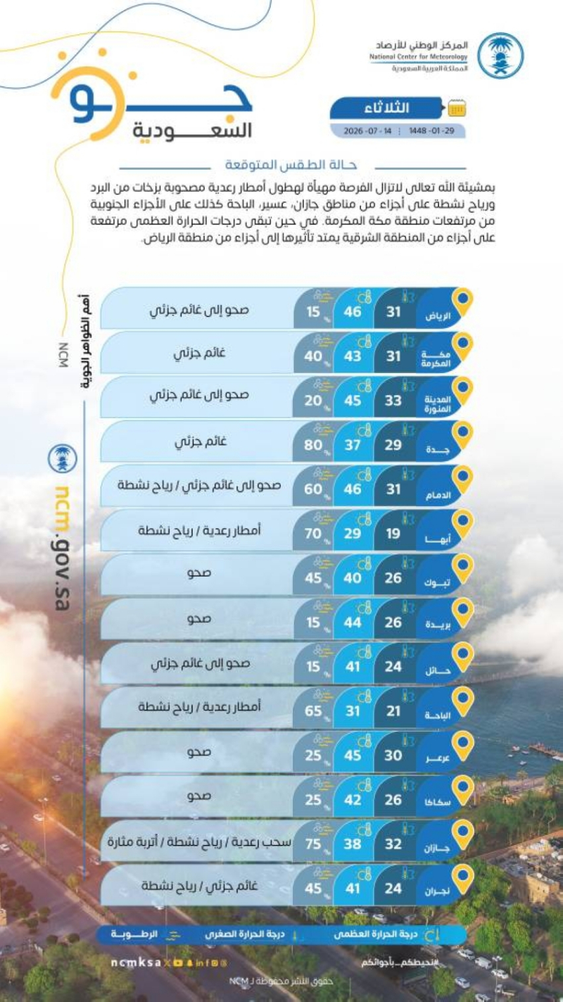 حالة الطقس.. أمطار رعدية على 4 مناطق وحرارة مرتفعة في الشرقية والرياض