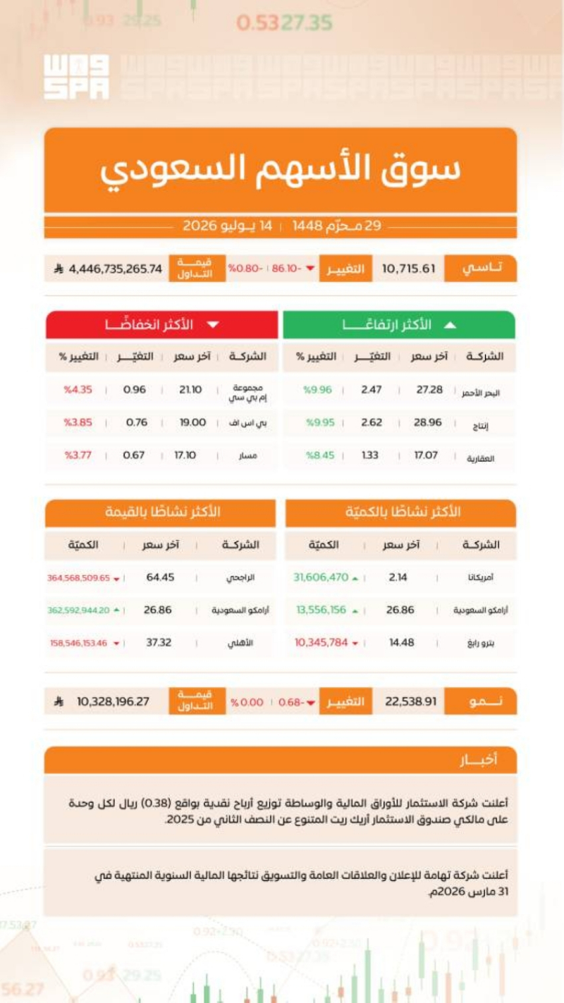 مؤشر سوق الأسهم السعودية يغلق منخفضًا عند مستوى 10715.61 نقطة