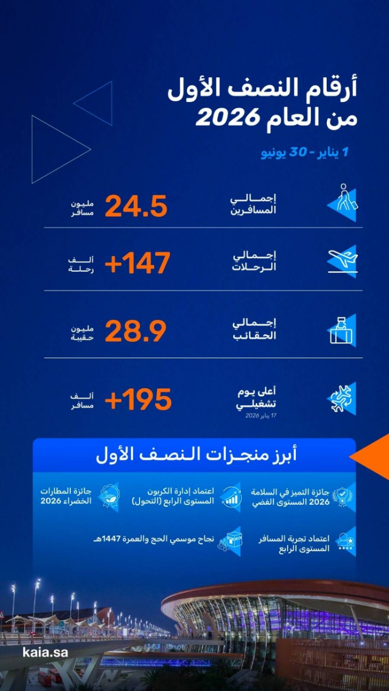 خدمة 24.5 مليون مسافر عبر مطار الملك عبدالعزيز الدولي
