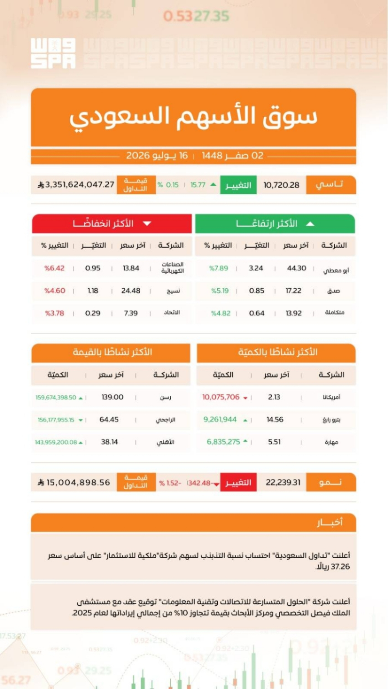 مؤشر سوق الأسهم السعودية يغلق مرتفعًا عند مستوى 10720.28 نقطة