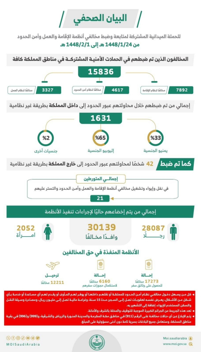 ضبط (15836) مخالفًا لأنظمة الإقامة والعمل وأمن الحدود في مناطق المملكة