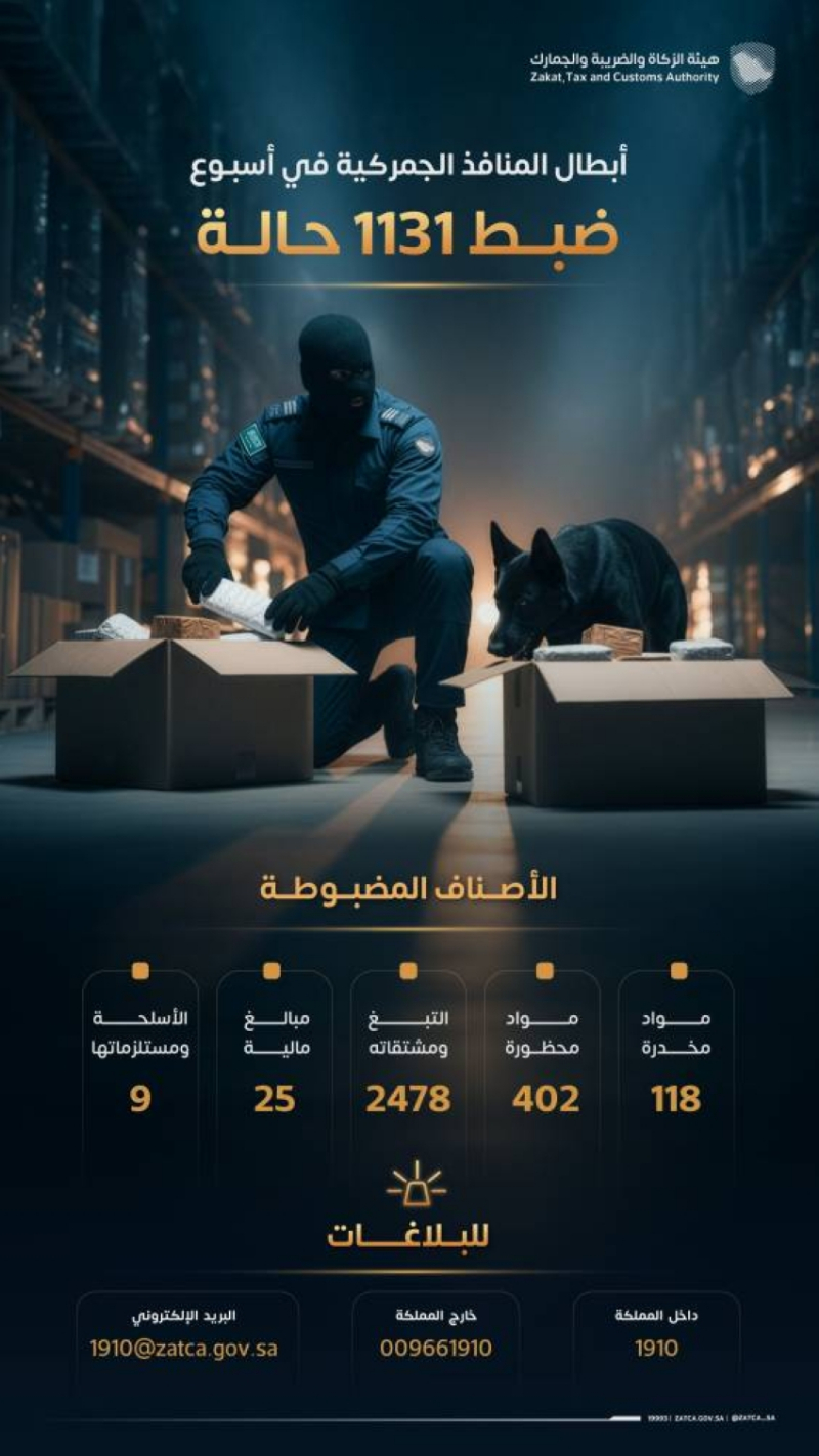 “المنافذ الجمركية” تسجل (1131) حالة ضبط خلال أسبوع