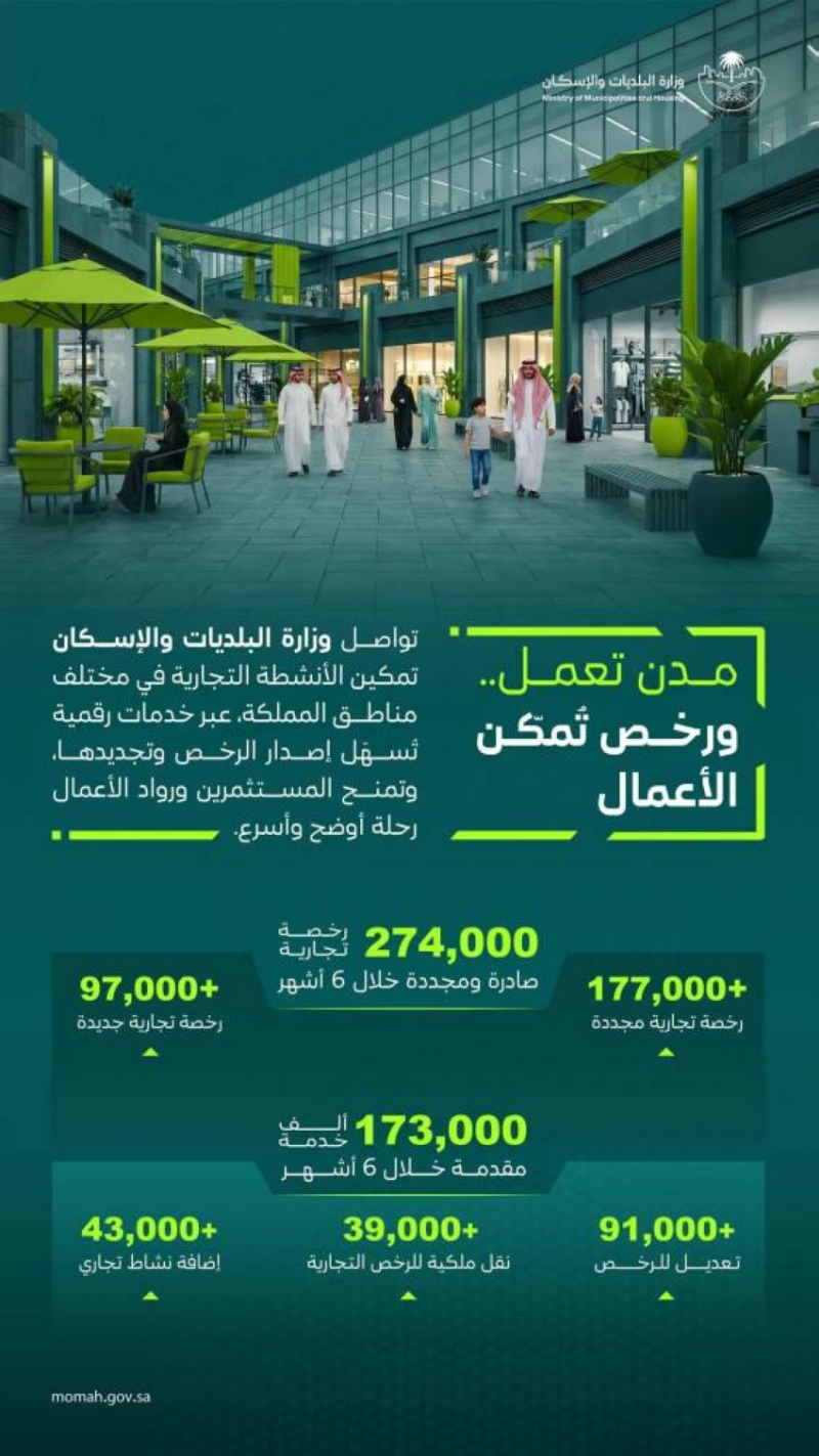 “البلديات والإسكان”: إصدار وتجديد أكثر من (274) ألف رخصة تجارية