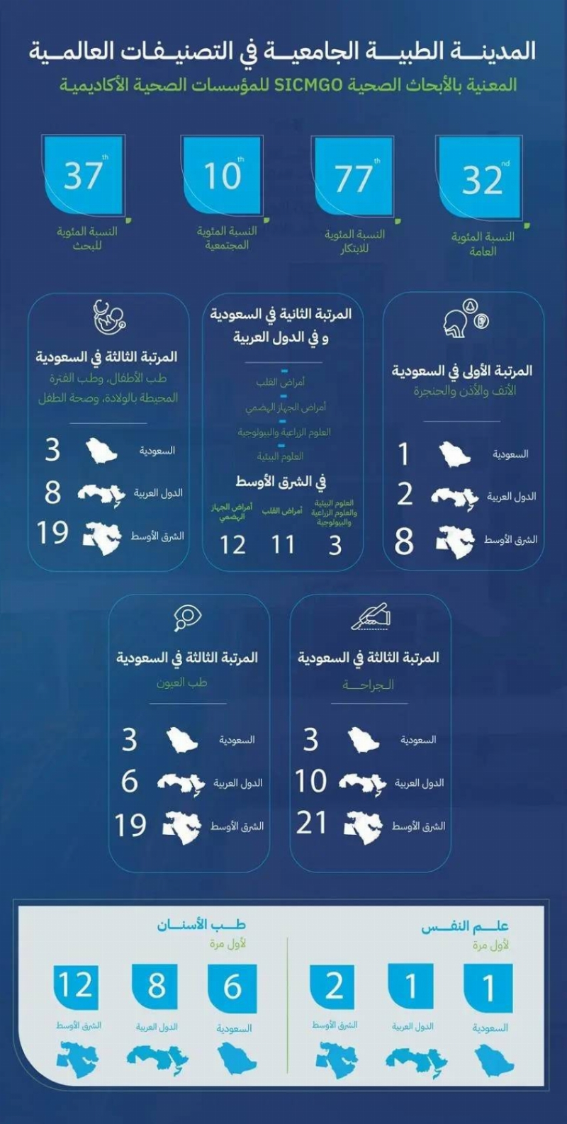 طبية جامعة الملك سعود” تتصدر (6) تخصصات في تصنيف “SCImago