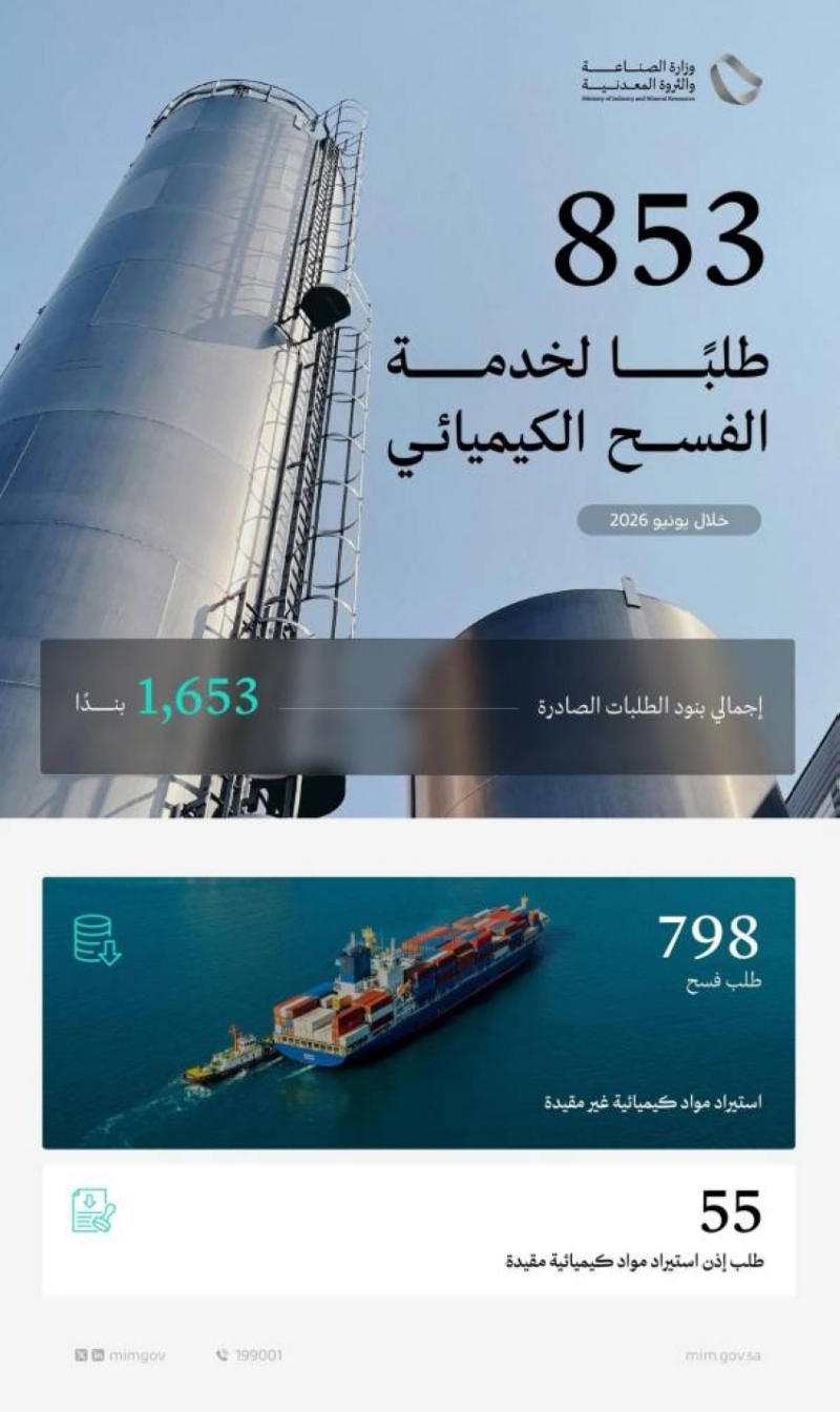“الصناعة” تعالج (853) طلبًا لخدمة الفسح الكيميائي