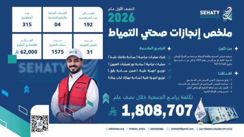 “صحتي” بطلعة التمياط تنفّذ مبادرات وبرامج بأكثر من 1.8 مليون ريال