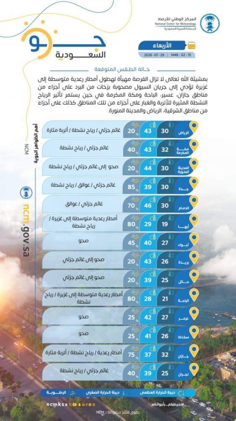 حالة الطقس اليوم الأربعاء على مناطق المملكة