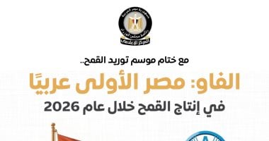 مجلس الوزراء: مصر الأولى عربيًا في إنتاج القمح خلال عام 2026 وفقًا لـ “الفاو”