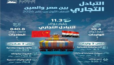 الإحصاء: 199.8% ارتفاعا فى قيمة الصادرات المصرية إلى الصين
