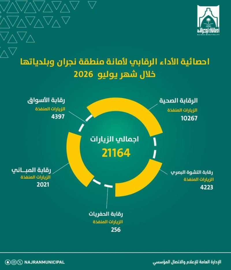 “أمانة نجران”: (21164) جولة ميدانية خلال يوليو