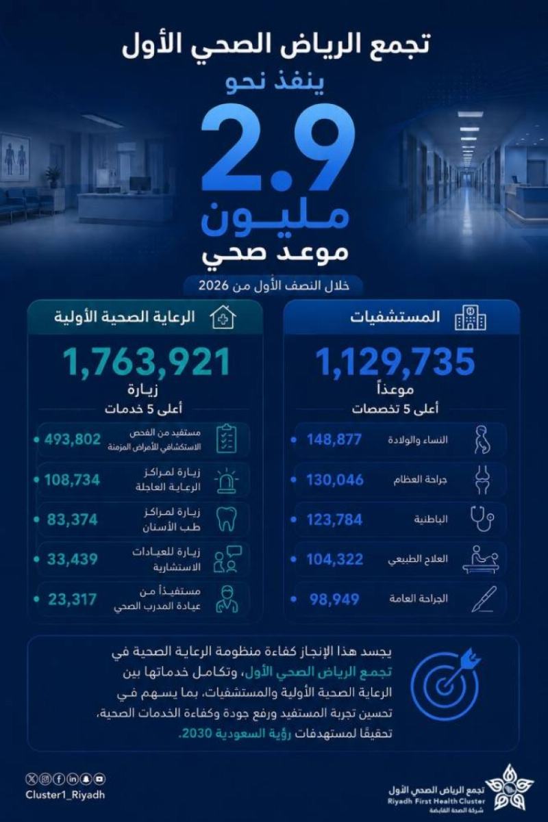 تجمع الرياض الصحي الأول: (2,893,656) موعدًا صحيًّا خلال النصف الأول من 2026