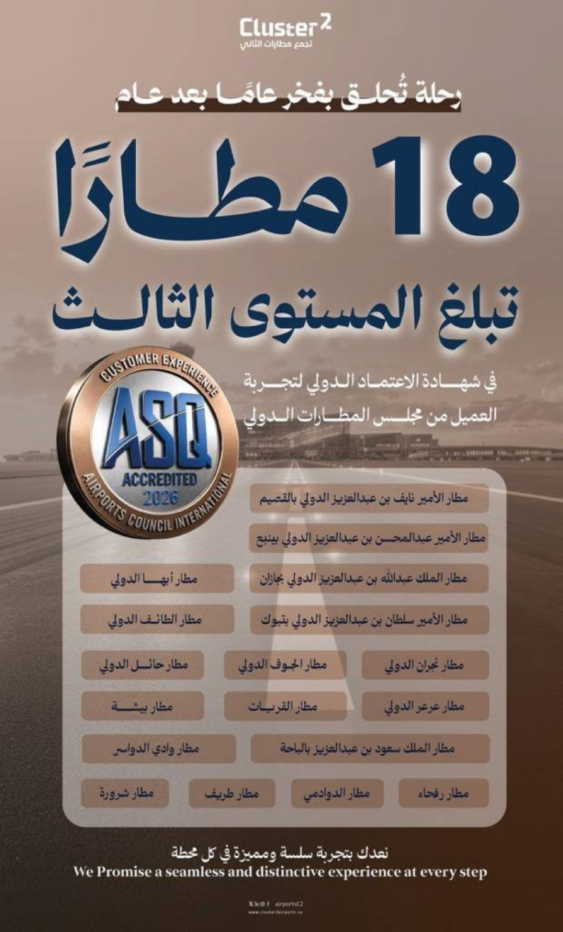 تجمّع مطارات الثاني يحقق إنجازًا دوليًا بحصول 18 مطارًا على اعتماد تجربة العميل من مجلس المطارات الدولي