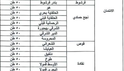 وصول 1250طن سماد يوريا لتوزيعها على الجمعيات