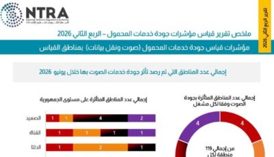 «تنظيم الاتصالات» يصدر تقرير نتائج قياسات جودة خدمة شبكات المحمول للربع الثاني 2026