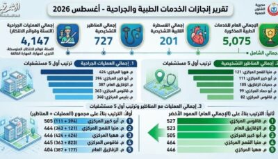للقضاء على قوائم الانتظار.. صحة الشرقية تجري 5 آلاف جراحة خلال أغسطس